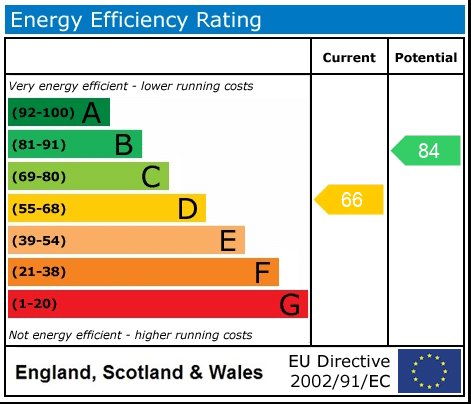 EPC rating